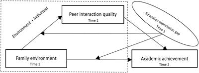 Impacts of family environment on adolescents’ academic achievement: The role of peer interaction quality and educational expectation gap